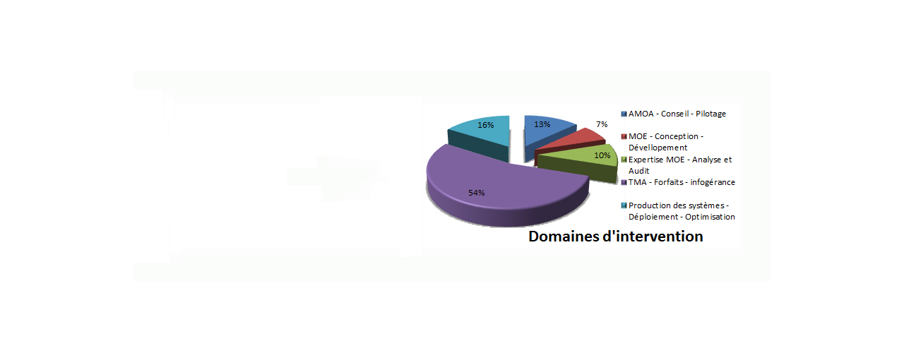 Domaines d'intervention